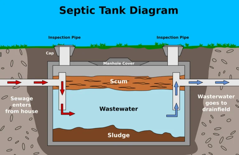 How Septic Tanks Work in France1 768x500 1