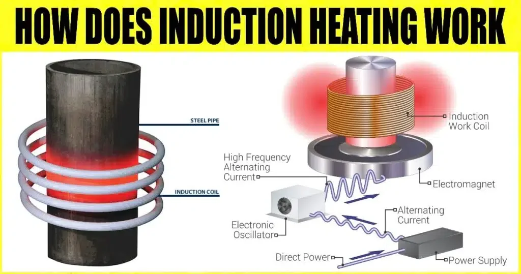 How does induction heating work? [explain]